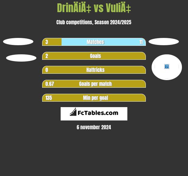 DrinÄiÄ‡ vs VuliÄ‡ h2h player stats