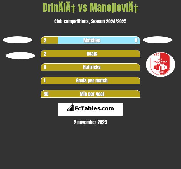 DrinÄiÄ‡ vs ManojloviÄ‡ h2h player stats