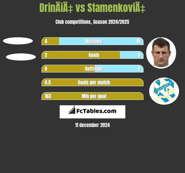 DrinÄiÄ‡ vs StamenkoviÄ‡ h2h player stats