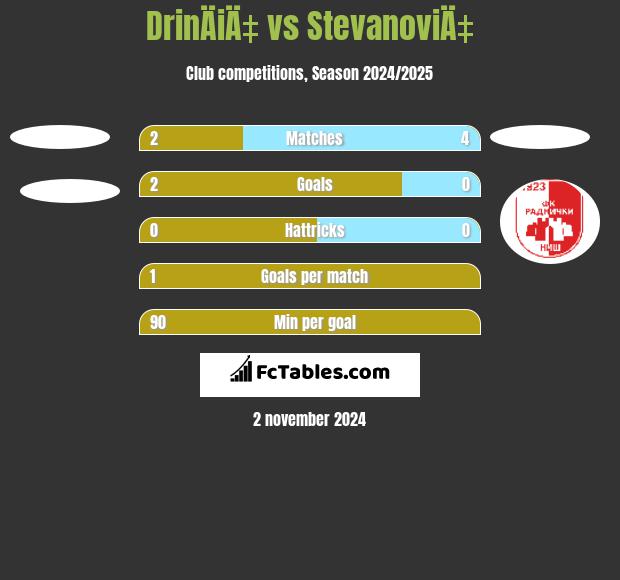 DrinÄiÄ‡ vs StevanoviÄ‡ h2h player stats