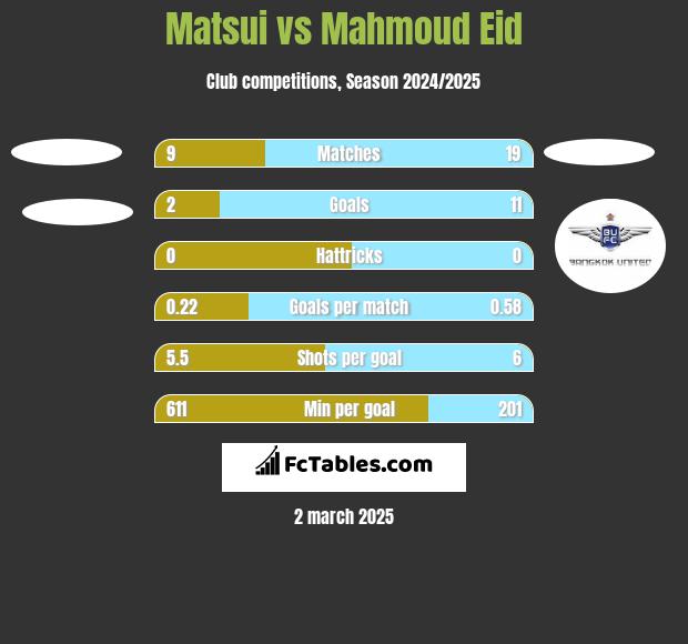 Matsui vs Mahmoud Eid h2h player stats