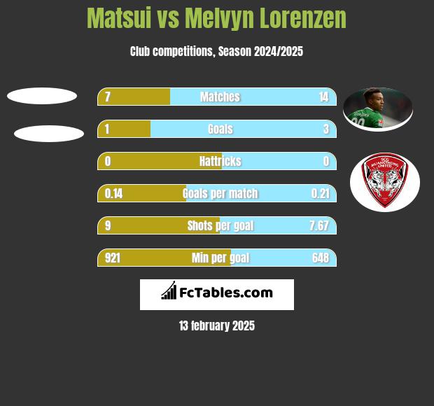 Matsui vs Melvyn Lorenzen h2h player stats