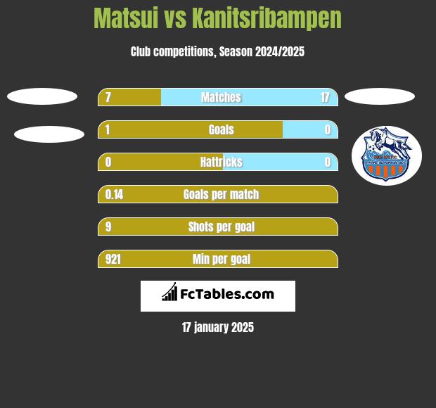 Matsui vs Kanitsribampen h2h player stats