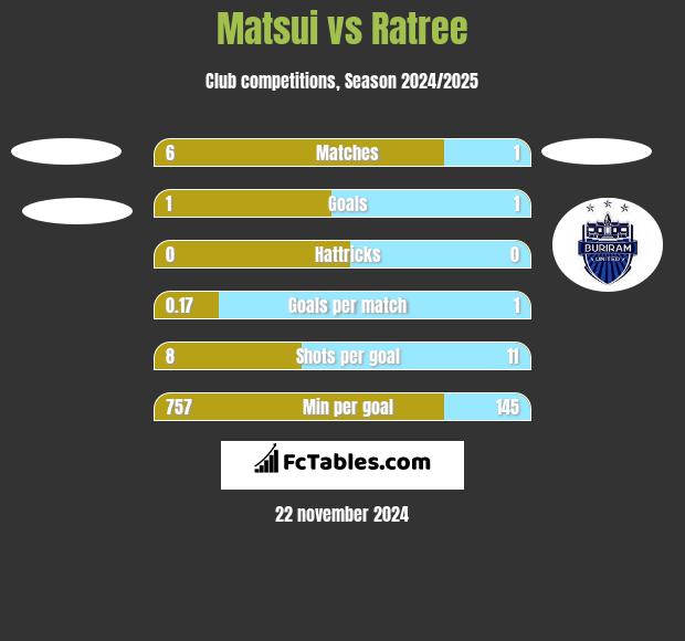 Matsui vs Ratree h2h player stats