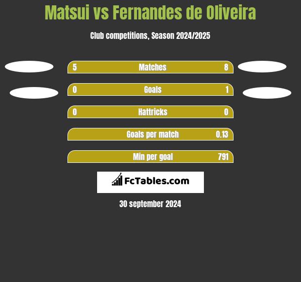 Matsui vs Fernandes de Oliveira h2h player stats