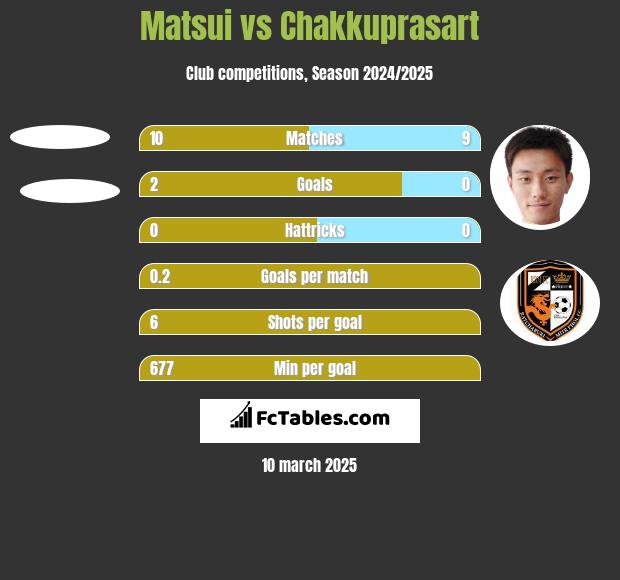 Matsui vs Chakkuprasart h2h player stats