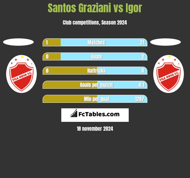 Santos Graziani vs Igor h2h player stats