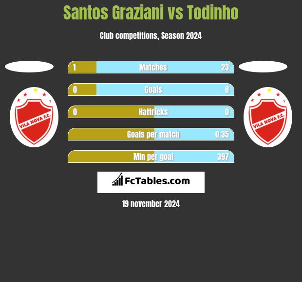 Santos Graziani vs Todinho h2h player stats