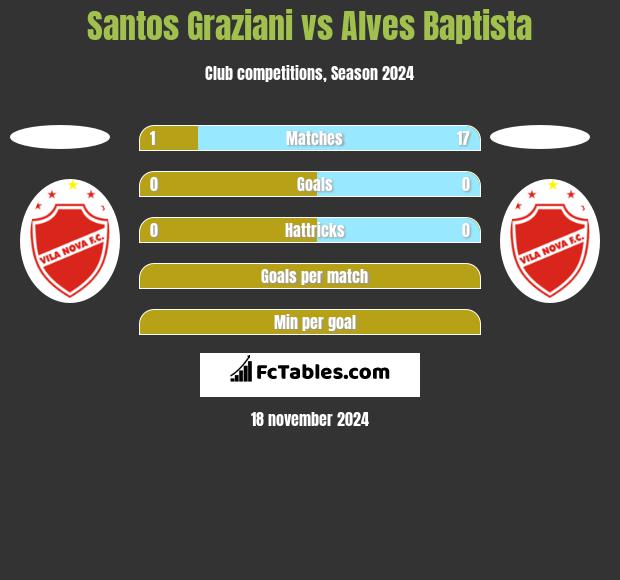 Santos Graziani vs Alves Baptista h2h player stats