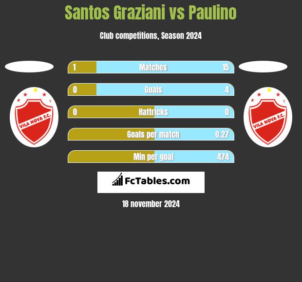 Santos Graziani vs Paulino h2h player stats