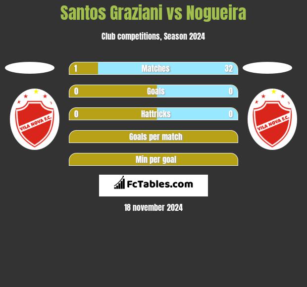 Santos Graziani vs Nogueira h2h player stats