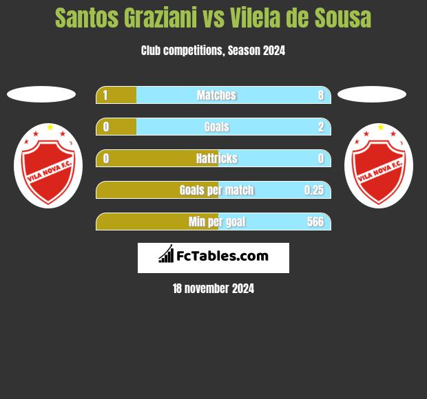 Santos Graziani vs Vilela de Sousa h2h player stats