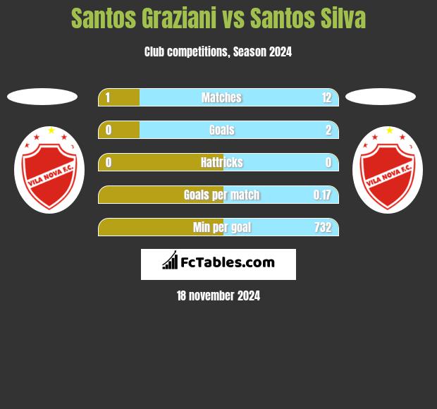 Santos Graziani vs Santos Silva h2h player stats