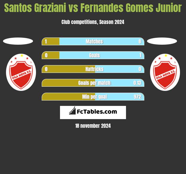 Santos Graziani vs Fernandes Gomes Junior h2h player stats