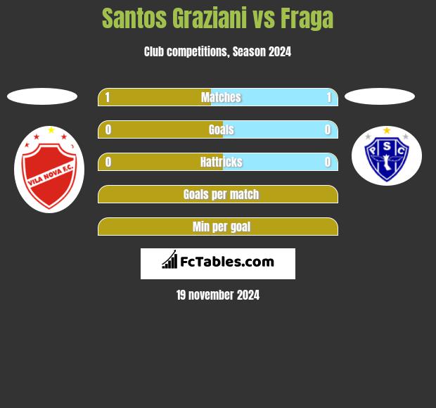 Santos Graziani vs Fraga h2h player stats