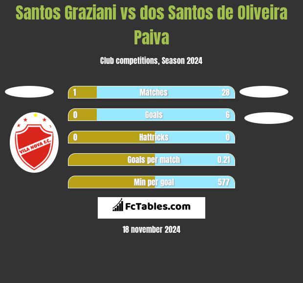 Santos Graziani vs dos Santos de Oliveira Paiva h2h player stats