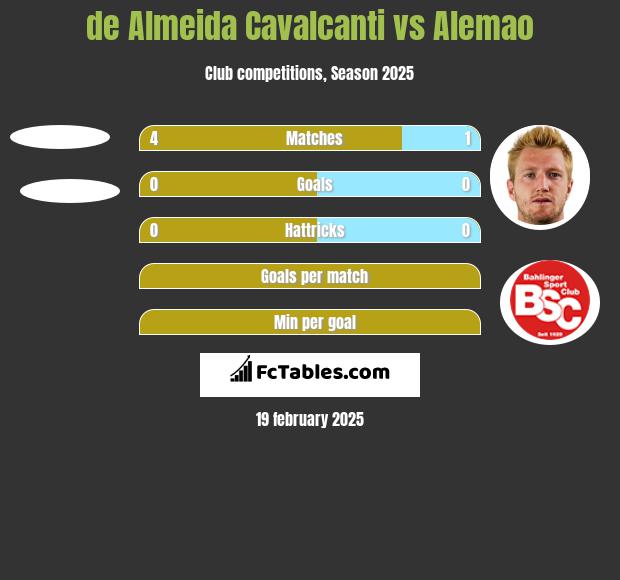 de Almeida Cavalcanti vs Alemao h2h player stats