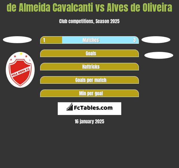 de Almeida Cavalcanti vs Alves de Oliveira h2h player stats