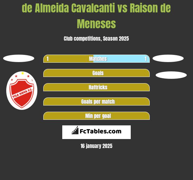 de Almeida Cavalcanti vs Raison de Meneses h2h player stats