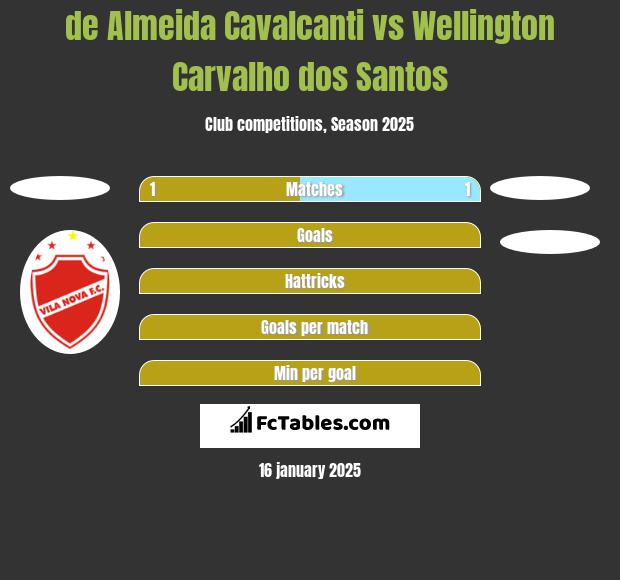 de Almeida Cavalcanti vs Wellington Carvalho dos Santos h2h player stats