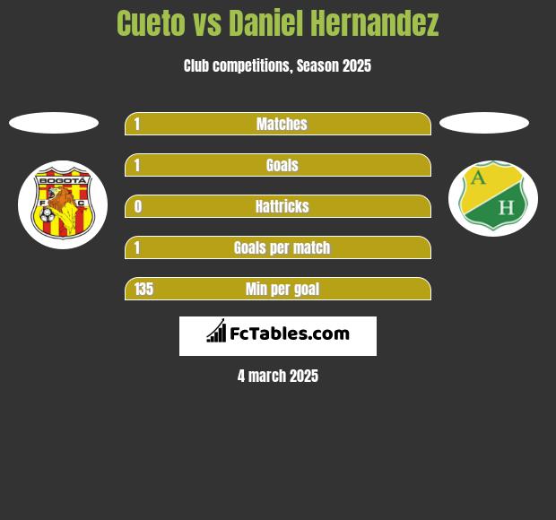 Cueto vs Daniel Hernandez h2h player stats