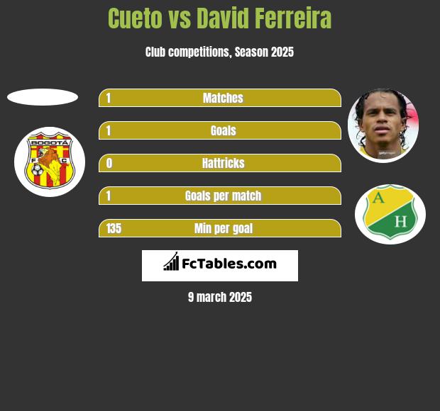 Cueto vs David Ferreira h2h player stats