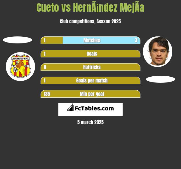 Cueto vs HernÃ¡ndez MejÃ­a h2h player stats