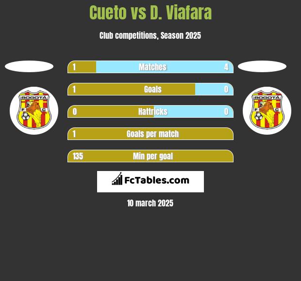 Cueto vs D. Viafara h2h player stats