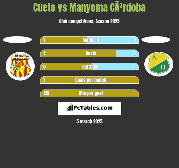 Cueto vs Manyoma CÃ³rdoba h2h player stats