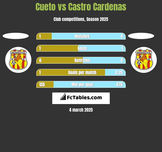 Cueto vs Castro Cardenas h2h player stats