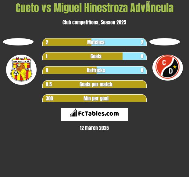 Cueto vs Miguel Hinestroza AdvÃ­ncula h2h player stats