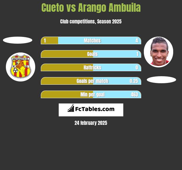 Cueto vs Arango Ambuila h2h player stats