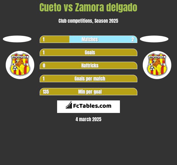 Cueto vs Zamora delgado h2h player stats