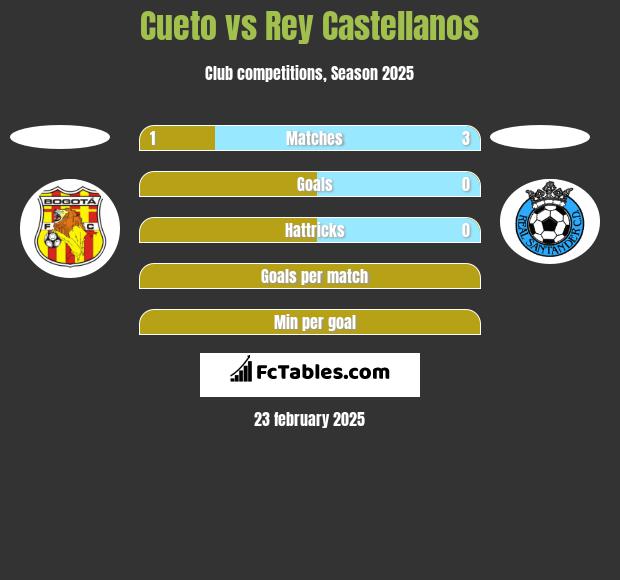 Cueto vs Rey Castellanos h2h player stats