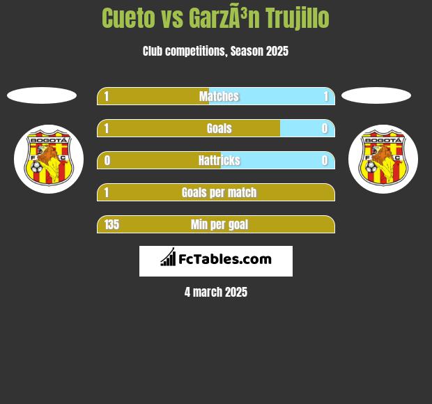 Cueto vs GarzÃ³n Trujillo h2h player stats