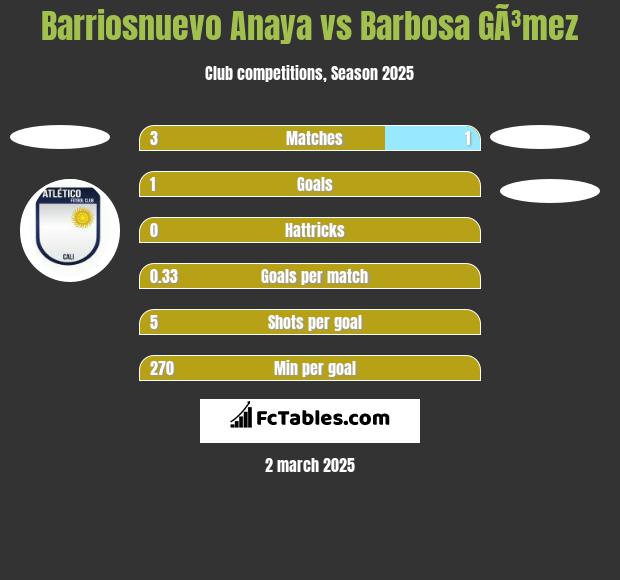 Barriosnuevo Anaya vs Barbosa GÃ³mez h2h player stats