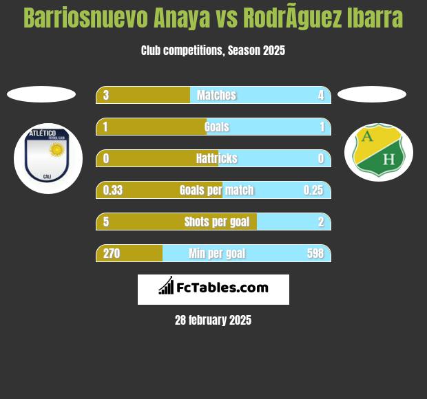 Barriosnuevo Anaya vs RodrÃ­guez Ibarra h2h player stats