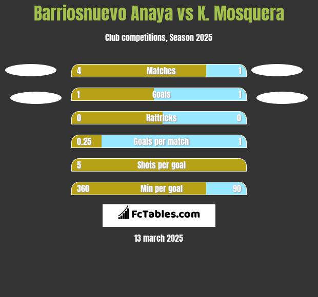 Barriosnuevo Anaya vs K. Mosquera h2h player stats