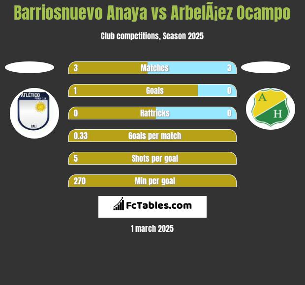 Barriosnuevo Anaya vs ArbelÃ¡ez Ocampo h2h player stats