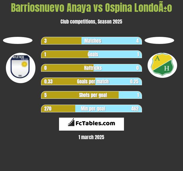 Barriosnuevo Anaya vs Ospina LondoÃ±o h2h player stats