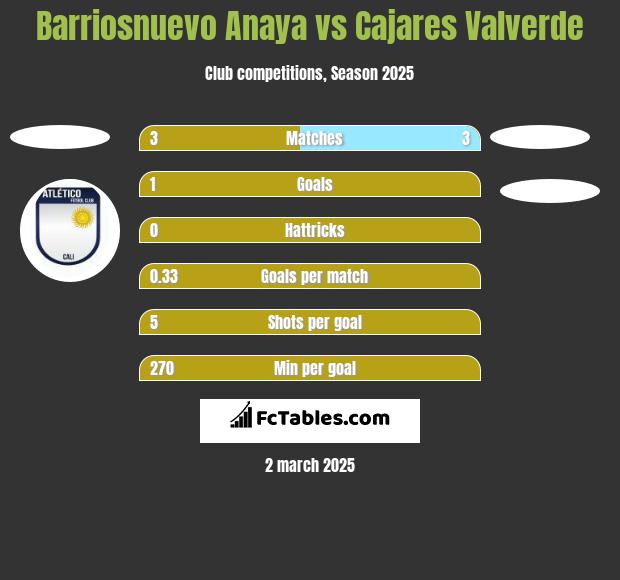 Barriosnuevo Anaya vs Cajares Valverde h2h player stats