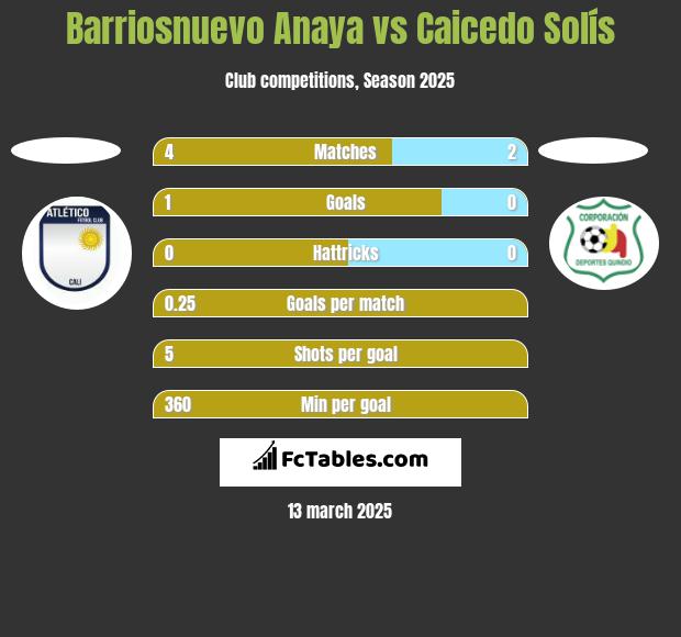 Barriosnuevo Anaya vs Caicedo Solís h2h player stats