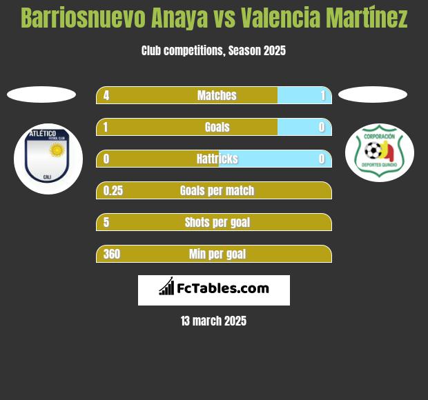 Barriosnuevo Anaya vs Valencia Martínez h2h player stats