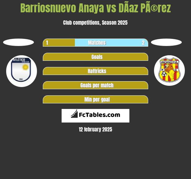 Barriosnuevo Anaya vs DÃ­az PÃ©rez h2h player stats