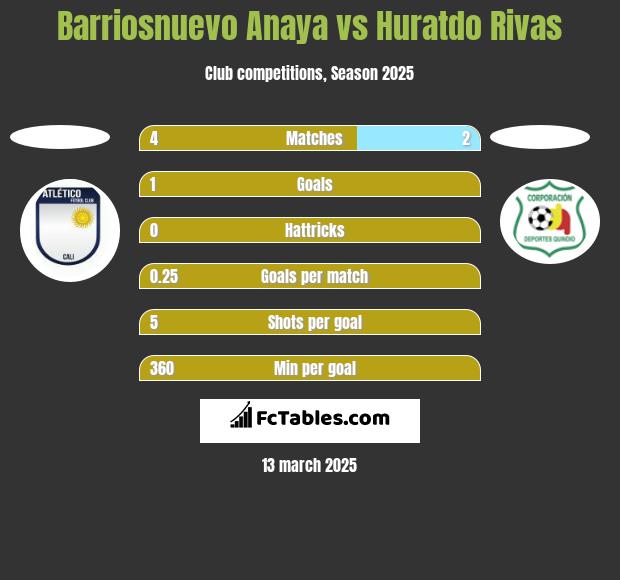 Barriosnuevo Anaya vs Huratdo Rivas h2h player stats