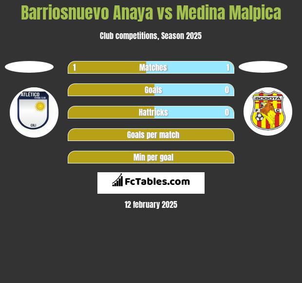 Barriosnuevo Anaya vs Medina Malpica h2h player stats