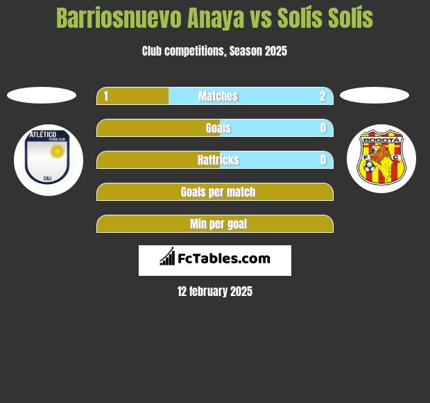 Barriosnuevo Anaya vs Solís Solís h2h player stats