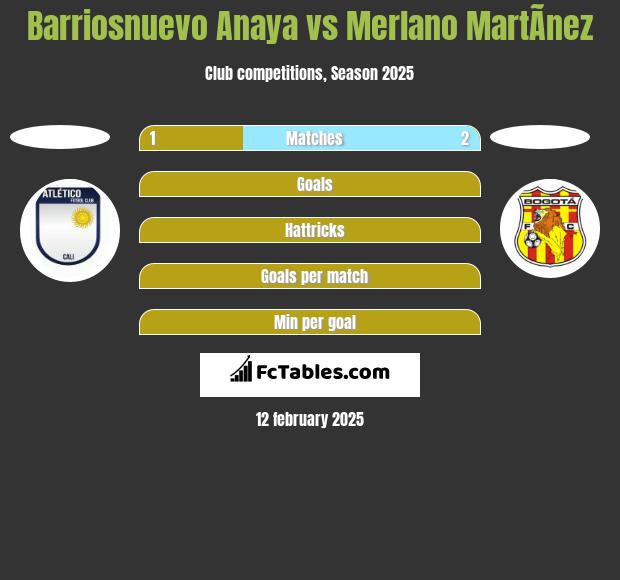 Barriosnuevo Anaya vs Merlano MartÃ­nez h2h player stats