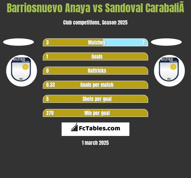 Barriosnuevo Anaya vs Sandoval CarabaliÃ­ h2h player stats