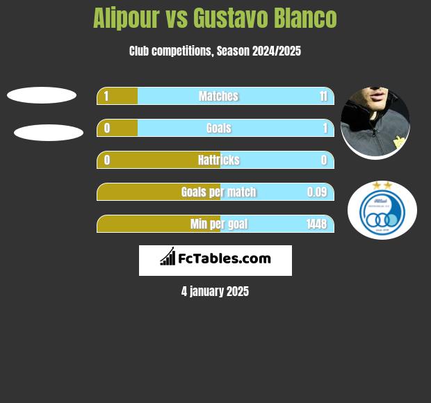 Alipour vs Gustavo Blanco h2h player stats